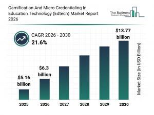 Gamification And Micro-Credentialing In Education Technology (Edtech) Market Trends