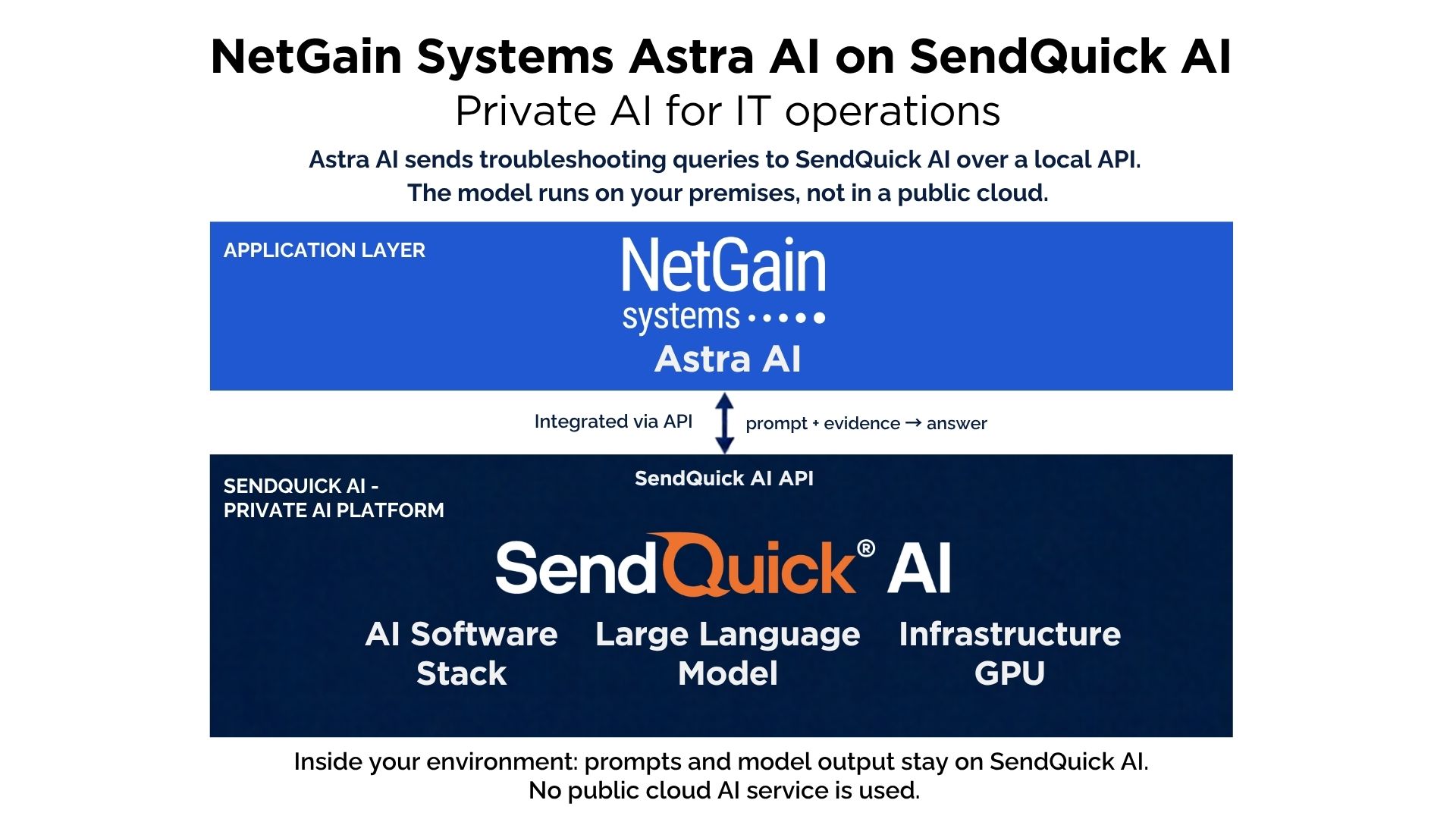 NetGain Systems Astra AI on SendQuick AI - Private AI for IT operations