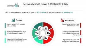 Ocrevus Market Report Share