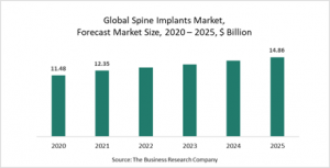 Spine Implants Market Report 2021: COVID-19 Growth And Change To 2030