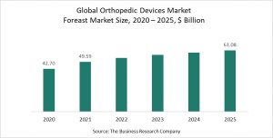 Orthopedic Devices Market Report 2021 - COVID-19 Impact And Recovery