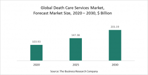 Death Care Services Market 2021 Opportunities And Strategies – Forecast To 2030