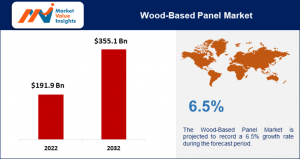 Wood-Based Panel Market
