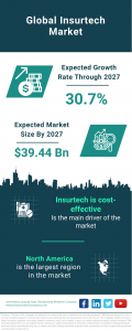 Insurtech Market Report 2023 – Market Size, Trends, And Global Forecast 2023-2032