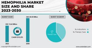 Hemophilia Market