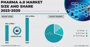 Pharma 4.0 Market