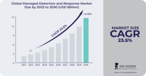 Managed Detection and Response market