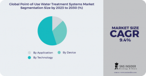 The Point-of-Use Water Treatment Systems Market is surging, driven by a growing awareness of water quality. With innovative solutions, this market is poised for substantial growth.