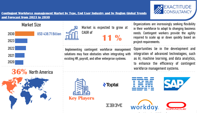 Contingent Workforce Management Market