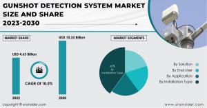 Gunshot-Detection-System-Market