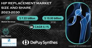 Hip Replacement Market