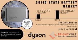 Solid State Battery Market Size and Share Report