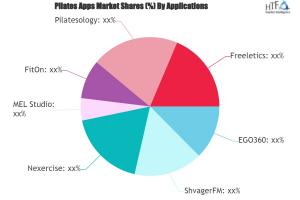 Pilates Apps Market