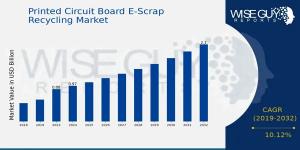 Printed Circuit Board E-Scrap Recycling Market Growth
