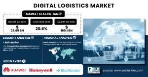 Digital-Logistics-Market