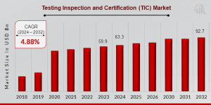 Testing Inspection and Certification (TIC) Market Size