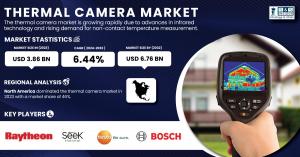 Thermal Camera Market Size & Growth Report