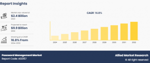 Password Management Market Share