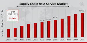 Supply Chain As A Service Market Size