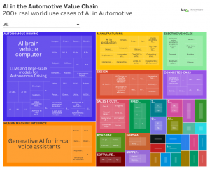 Use cases of Artificial Intelligence in Automotive