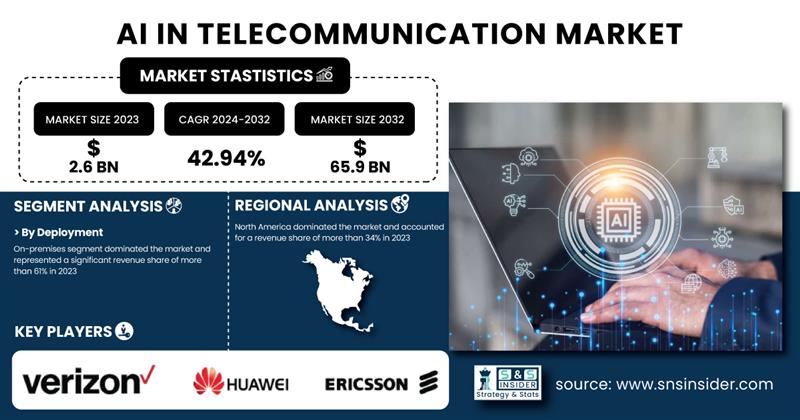 AI-In-Telecommunication-Market