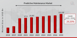 Predictive Maintenance Market Size