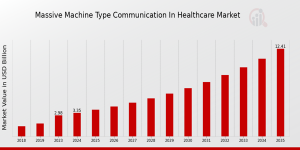 Massive Machine Type Communication In Healthcare Market