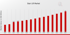 Stair Lift Market Size