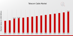 Telecom Cable Market Size