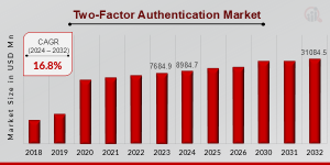 Two-Factor Authentication Market Size
