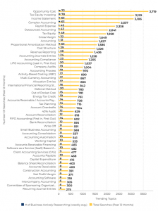 Accounting Trends in Waste Management - past 12 months