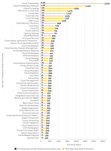 Chart - Cloud Technology & Waste Management - Most Researched Topics - ALL STATS here