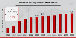 Hardware Security Modules Market