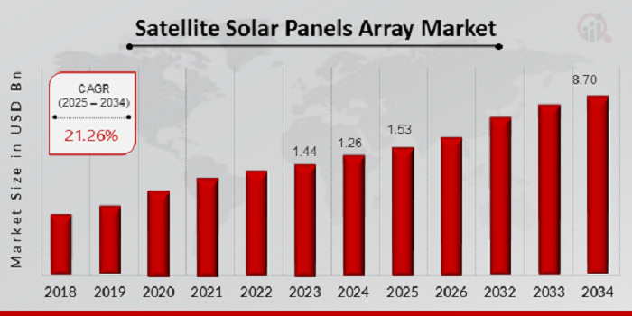 Satellite Solar Panels Array Market Size