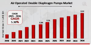 Air Operated Double Diaphragm Pumps Market Share