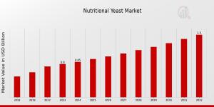 Nutritional Yeast Market Overview