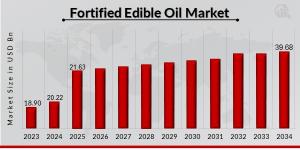 Fortified Edible Oil Market