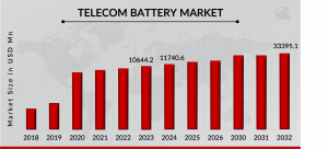 Telecom Battery Market
