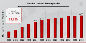 Precision Livestock Farming (PLF) Market Share