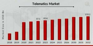 Telematics Market Size