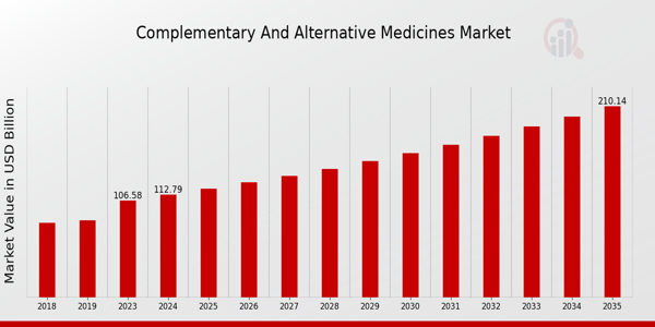 Complementary and Alternative Medicines Market