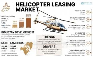 Helicopter Leasing Market