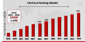 Electrical Bushing Market Overview
