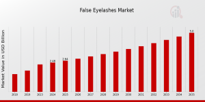 False Eyelashes Market