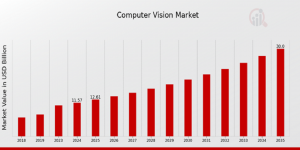 Computer Vision Market Size