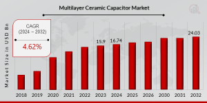 Multi-Layer Ceramic Capacitor (MLCC) Market Growth