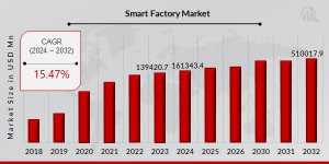  Smart Factory Market Share