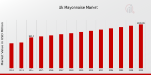 UK Mayonnaise Market