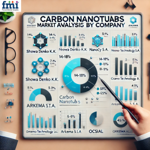 Carbon Nanotubes Market Regional Analysis