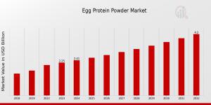 Egg Protein Powder Market